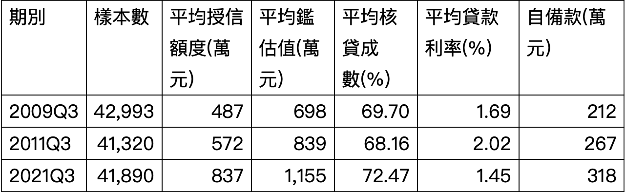 新增房貸狀況  2009 2011 2021 Q3